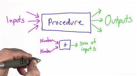 procedure definition computing